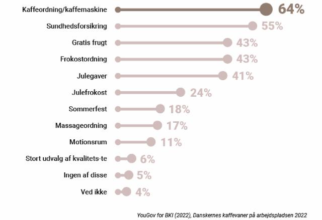 kaffeordning er den personalegode der betyder mest