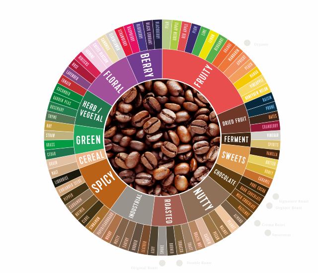 Smagshjul til den eksklusive kaffe